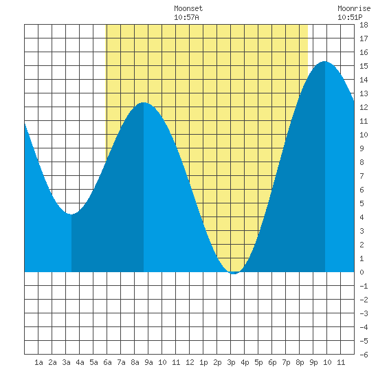 Henderson Inlet tide chart for Saturday, August 5, 2023