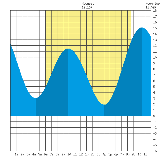 Henderson Inlet tide chart for Sunday, August 6, 2023