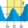 Henderson Inlet tide chart for Monday, August 7, 2023