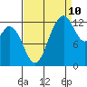 Henderson Inlet tide chart for Sunday, September 10, 2023