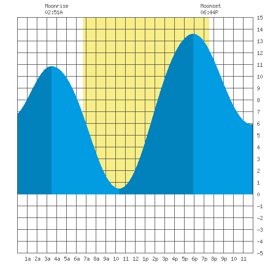 Henderson Inlet tide chart for Monday, September 11, 2023