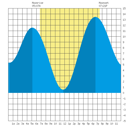 Henderson Inlet tide chart for Wednesday, September 13, 2023