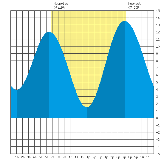 Henderson Inlet tide chart for Friday, September 15, 2023