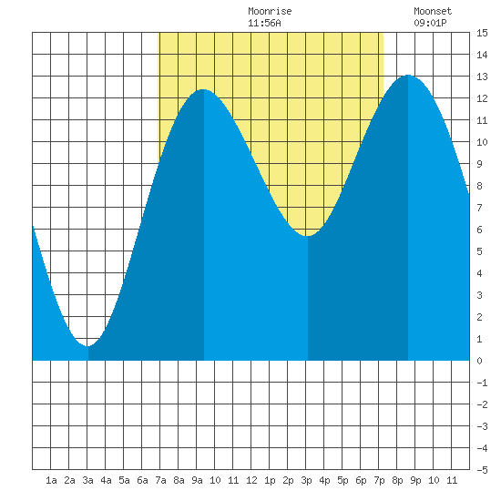 Henderson Inlet tide chart for Tuesday, September 19, 2023