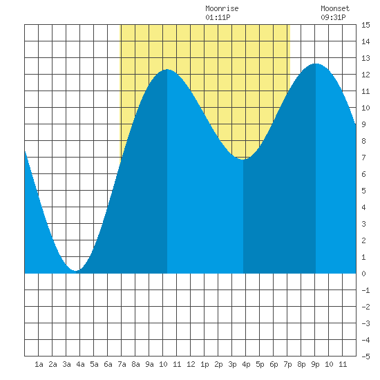 Henderson Inlet tide chart for Wednesday, September 20, 2023