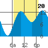 Henderson Inlet tide chart for Wednesday, September 20, 2023