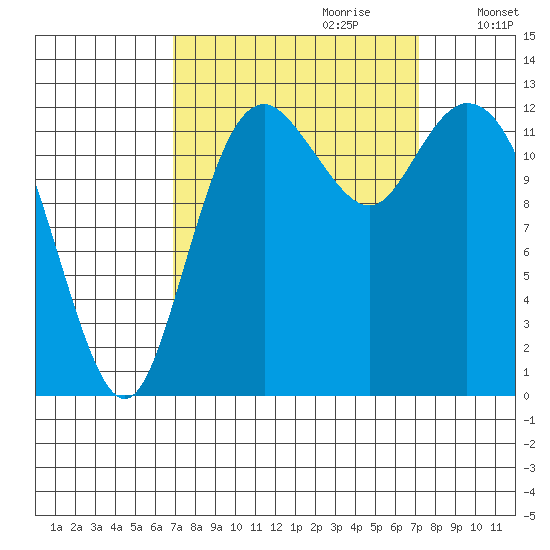 Henderson Inlet tide chart for Thursday, September 21, 2023