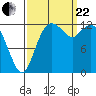 Henderson Inlet tide chart for Friday, September 22, 2023