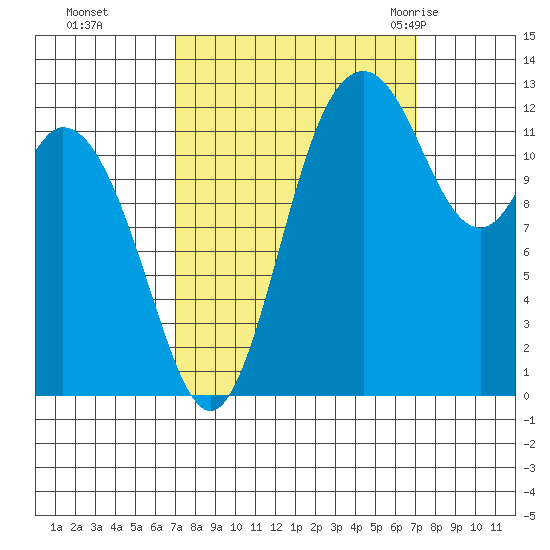 Henderson Inlet tide chart for Monday, September 25, 2023