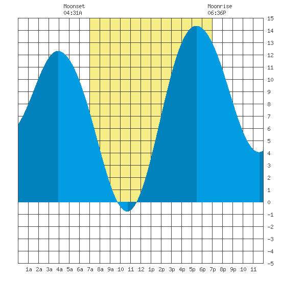 Henderson Inlet tide chart for Wednesday, September 27, 2023