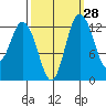 Henderson Inlet tide chart for Thursday, September 28, 2023