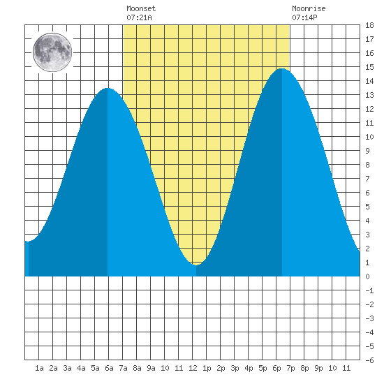 Henderson Inlet tide chart for Friday, September 29, 2023