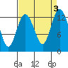 Henderson Inlet tide chart for Sunday, September 3, 2023
