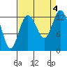 Henderson Inlet tide chart for Monday, September 4, 2023