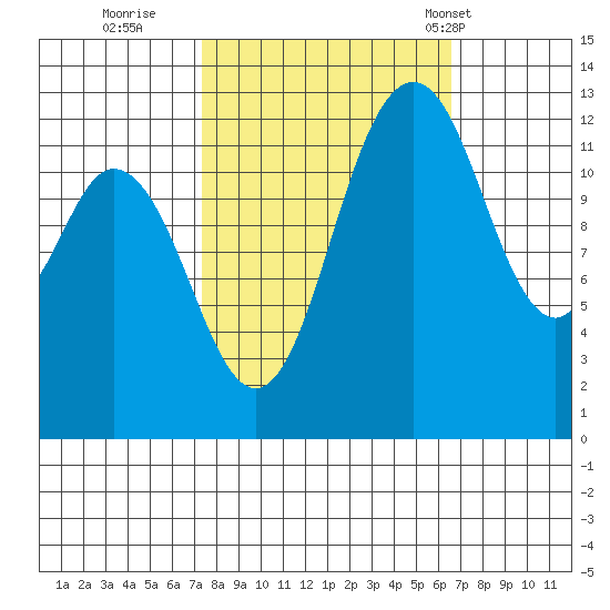 Henderson Inlet tide chart for Tuesday, October 10, 2023