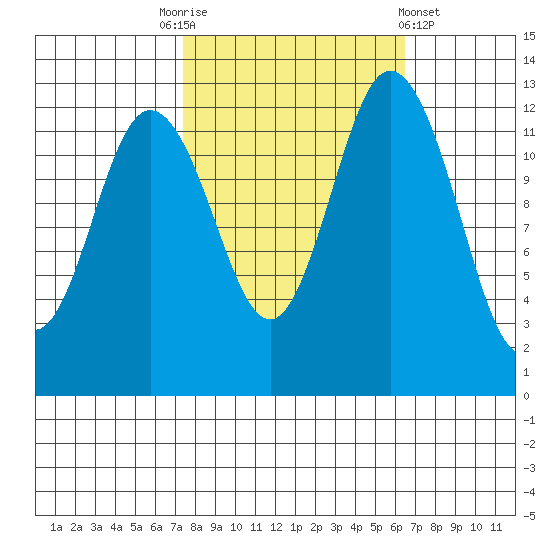Henderson Inlet tide chart for Friday, October 13, 2023