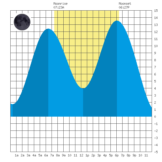 Henderson Inlet tide chart for Saturday, October 14, 2023