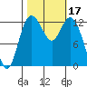 Henderson Inlet tide chart for Tuesday, October 17, 2023