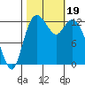 Henderson Inlet tide chart for Thursday, October 19, 2023