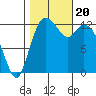 Henderson Inlet tide chart for Friday, October 20, 2023