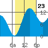Henderson Inlet tide chart for Monday, October 23, 2023