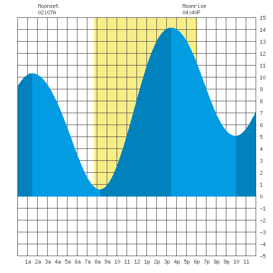 Henderson Inlet tide chart for Tuesday, October 24, 2023