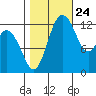 Henderson Inlet tide chart for Tuesday, October 24, 2023