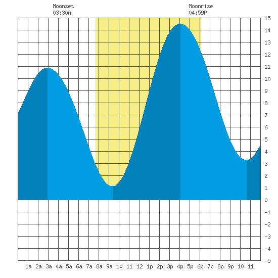 Henderson Inlet tide chart for Wednesday, October 25, 2023
