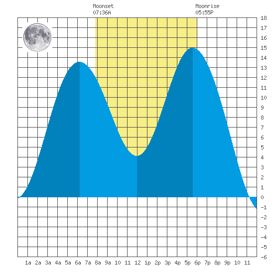 Henderson Inlet tide chart for Saturday, October 28, 2023