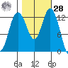 Henderson Inlet tide chart for Saturday, October 28, 2023
