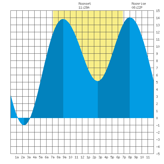 Henderson Inlet tide chart for Monday, October 2, 2023