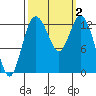 Henderson Inlet tide chart for Monday, October 2, 2023