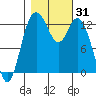 Henderson Inlet tide chart for Tuesday, October 31, 2023