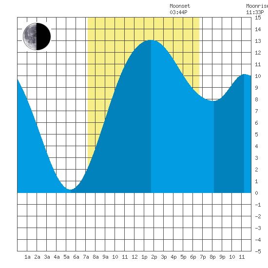 Henderson Inlet tide chart for Friday, October 6, 2023