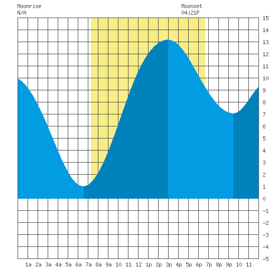 Henderson Inlet tide chart for Saturday, October 7, 2023