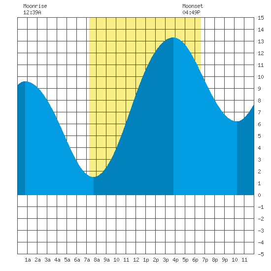Henderson Inlet tide chart for Sunday, October 8, 2023