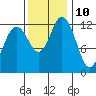 Henderson Inlet tide chart for Friday, November 10, 2023