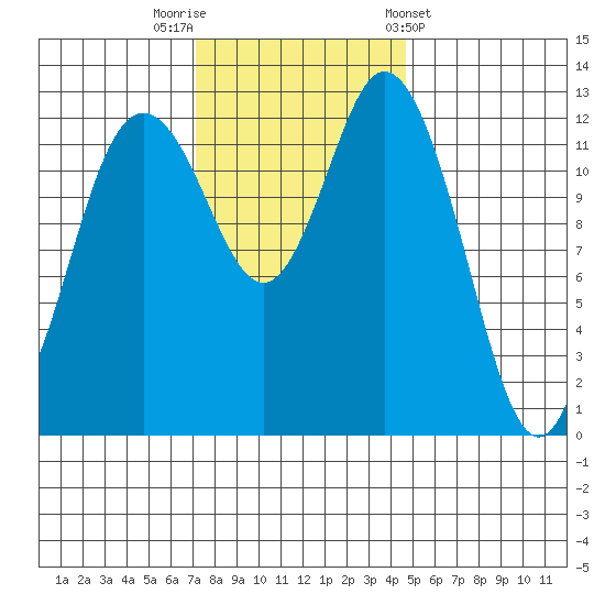Henderson Inlet tide chart for Saturday, November 11, 2023