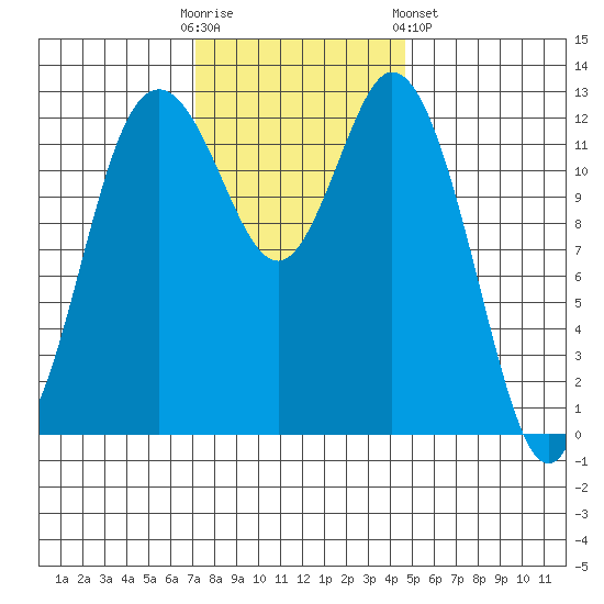 Henderson Inlet tide chart for Sunday, November 12, 2023