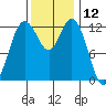 Henderson Inlet tide chart for Sunday, November 12, 2023