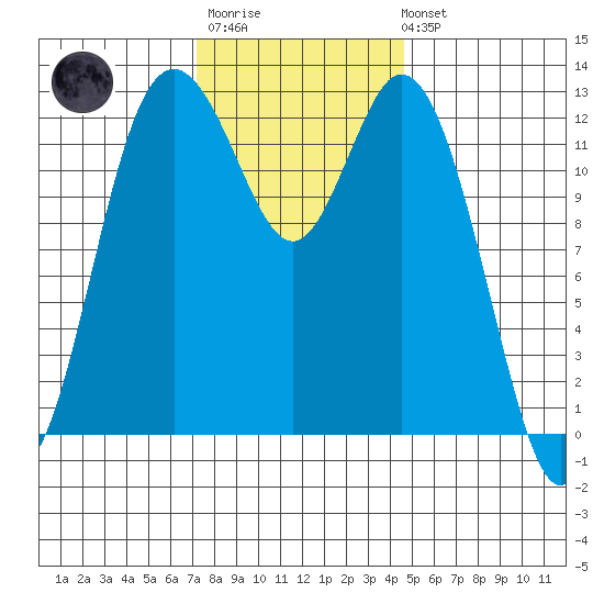 Henderson Inlet tide chart for Monday, November 13, 2023
