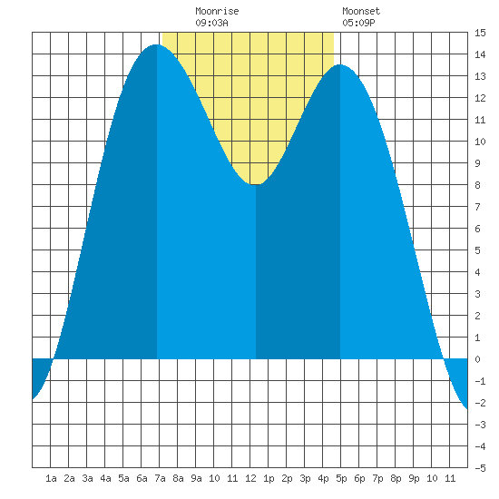 Henderson Inlet tide chart for Tuesday, November 14, 2023