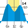 Henderson Inlet tide chart for Tuesday, November 14, 2023