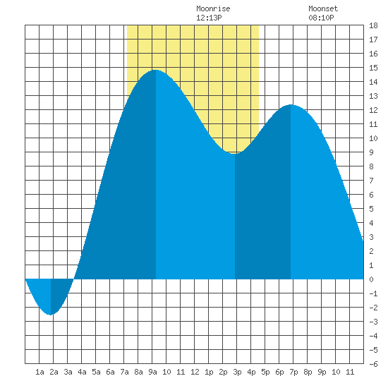 Henderson Inlet tide chart for Friday, November 17, 2023