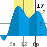 Henderson Inlet tide chart for Friday, November 17, 2023