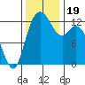 Henderson Inlet tide chart for Sunday, November 19, 2023