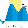 Henderson Inlet tide chart for Wednesday, November 1, 2023