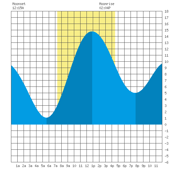 Henderson Inlet tide chart for Tuesday, November 21, 2023