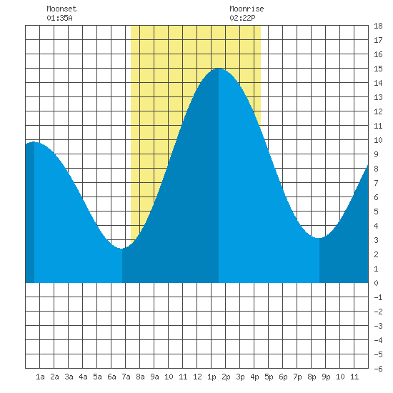 Henderson Inlet tide chart for Wednesday, November 22, 2023