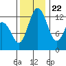 Henderson Inlet tide chart for Wednesday, November 22, 2023